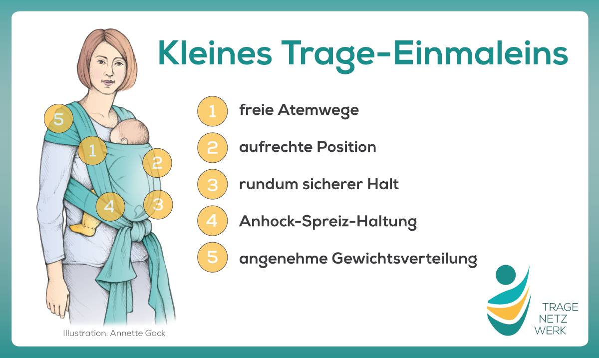 Trage-Einmaleins